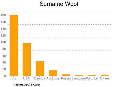 Surname Woof
