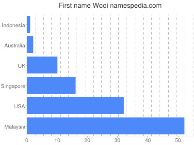 Given name Wooi