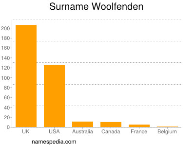 Surname Woolfenden