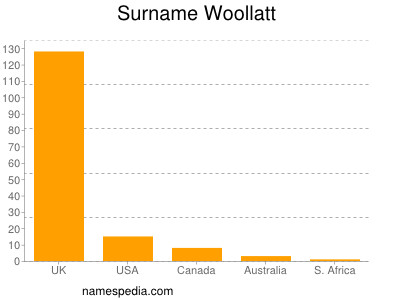 nom Woollatt