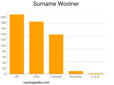 Surname Woolner