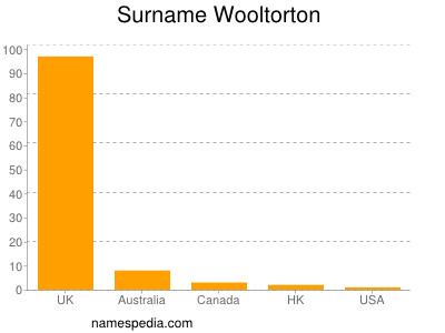 Surname Wooltorton