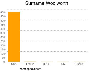 Surname Woolworth