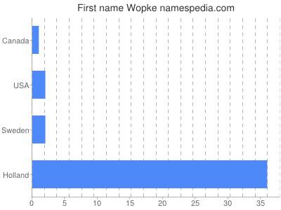 Vornamen Wopke