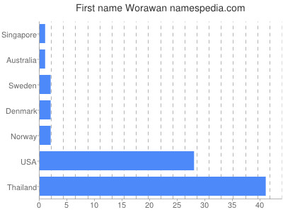 Vornamen Worawan