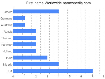 Given name Worldwide