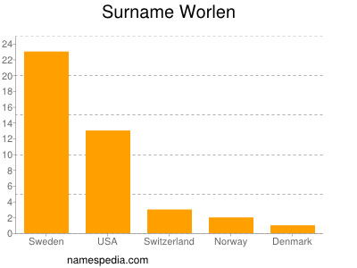 Surname Worlen