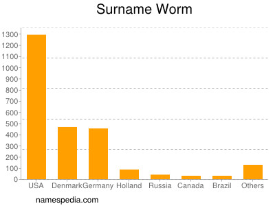 Surname Worm