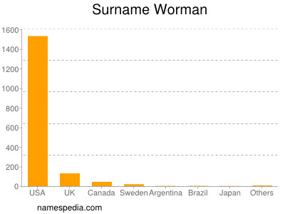 Surname Worman