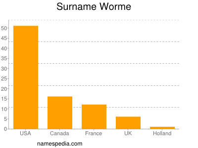 Surname Worme