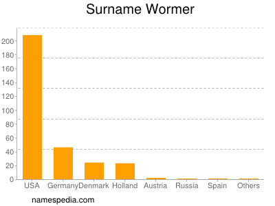 Surname Wormer