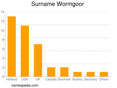 Surname Wormgoor