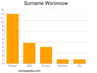 Familiennamen Woroncow