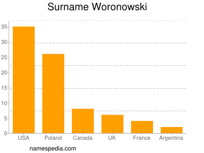Surname Woronowski