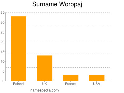 Surname Woropaj