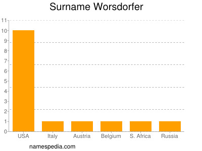 Surname Worsdorfer