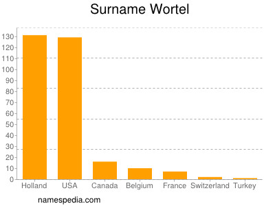 Surname Wortel