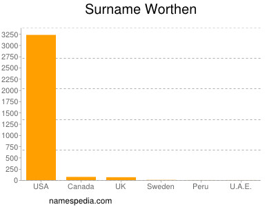 Surname Worthen