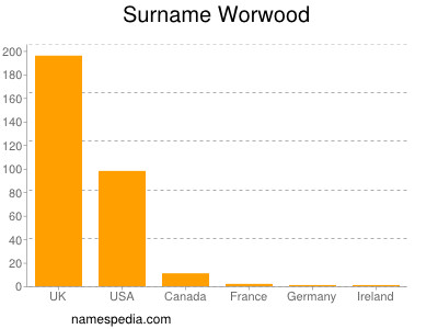 Surname Worwood