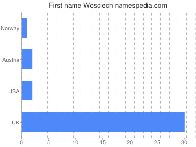 Given name Wosciech