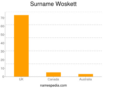 Surname Woskett