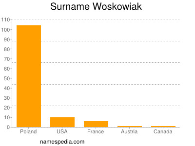 Surname Woskowiak