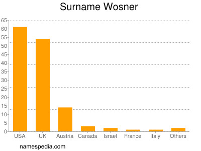 Surname Wosner