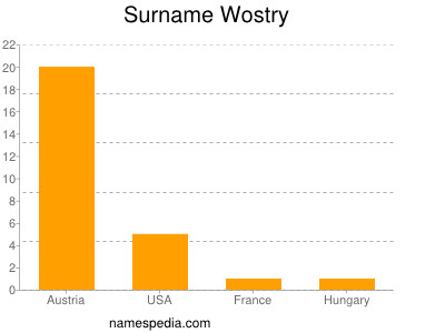 Surname Wostry