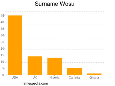 Surname Wosu