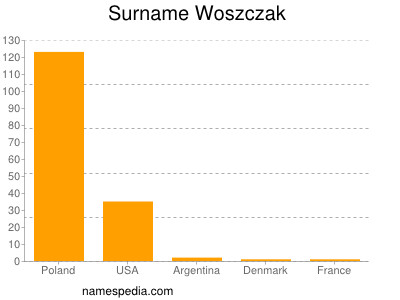 Surname Woszczak