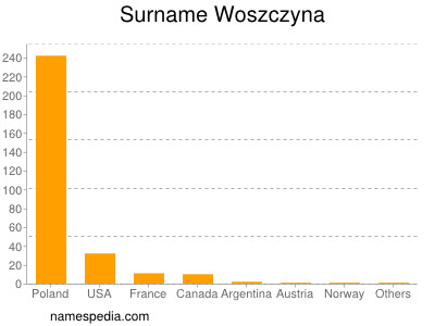 Surname Woszczyna
