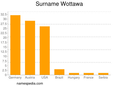 Surname Wottawa