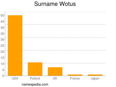Surname Wotus