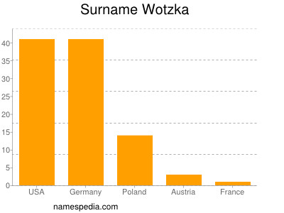Surname Wotzka