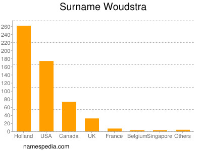 Surname Woudstra