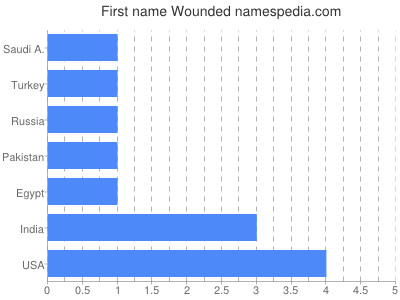 Given name Wounded