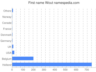 Given name Wout