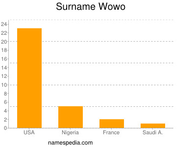 Surname Wowo