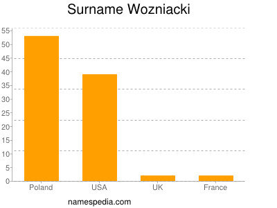 Surname Wozniacki