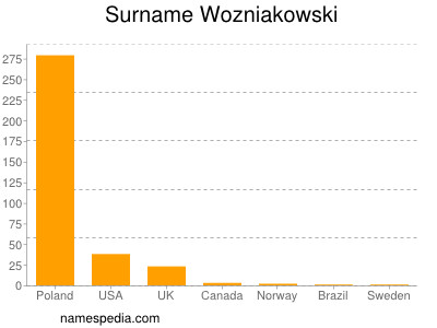 Surname Wozniakowski