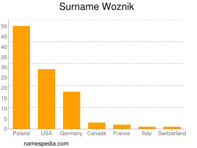 Surname Woznik