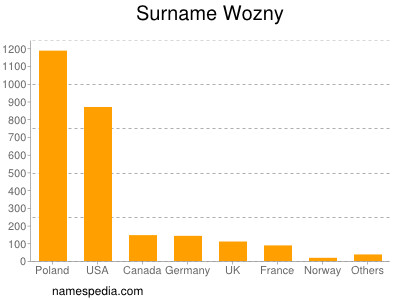 Surname Wozny