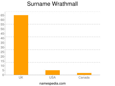 Surname Wrathmall