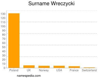 nom Wreczycki