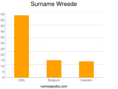 Surname Wreede