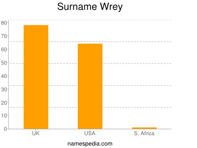 Surname Wrey