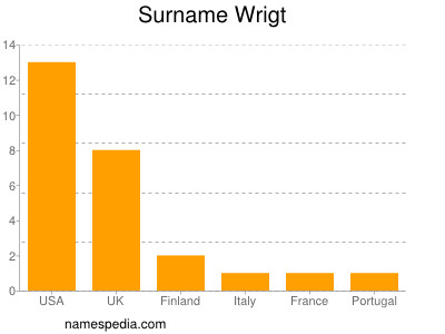 Surname Wrigt