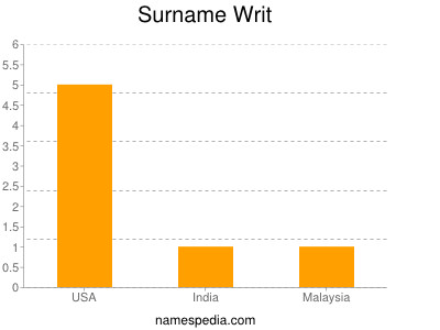 Surname Writ