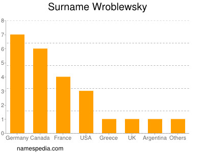 Surname Wroblewsky