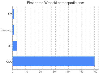 Given name Wronski